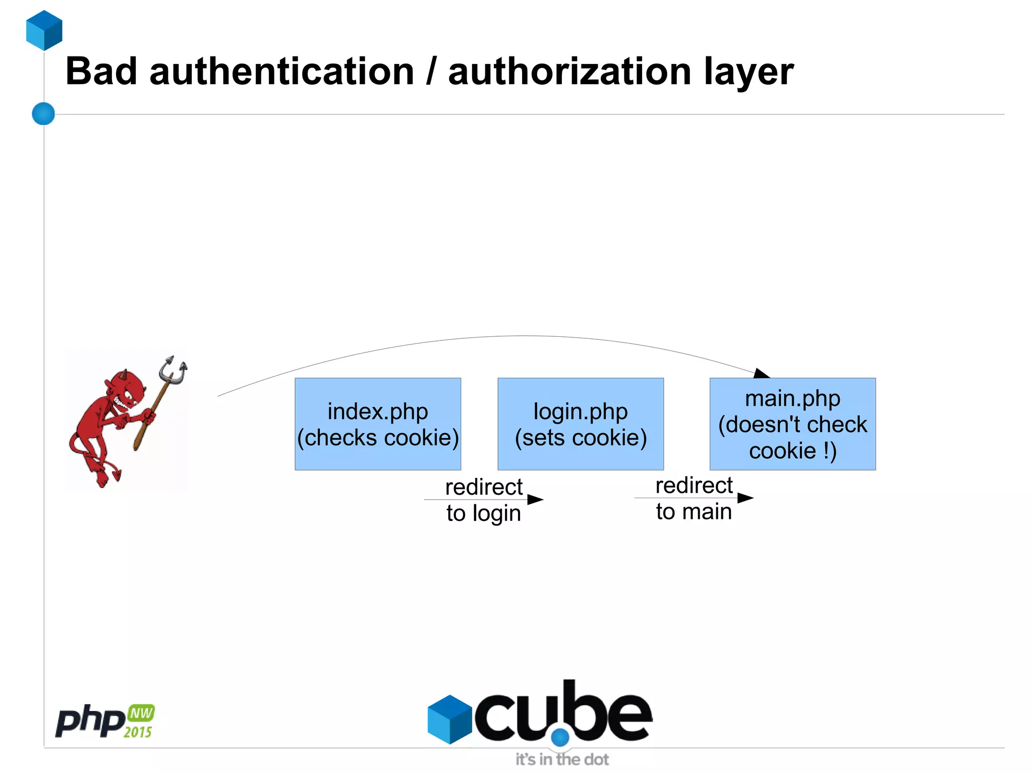 Bad authentication / authorization layer
index.php
(checks cookie)
login.php
(sets cookie)
redirect
to login
main.php
(doesn't check
cookie !)
redirect
to main
 