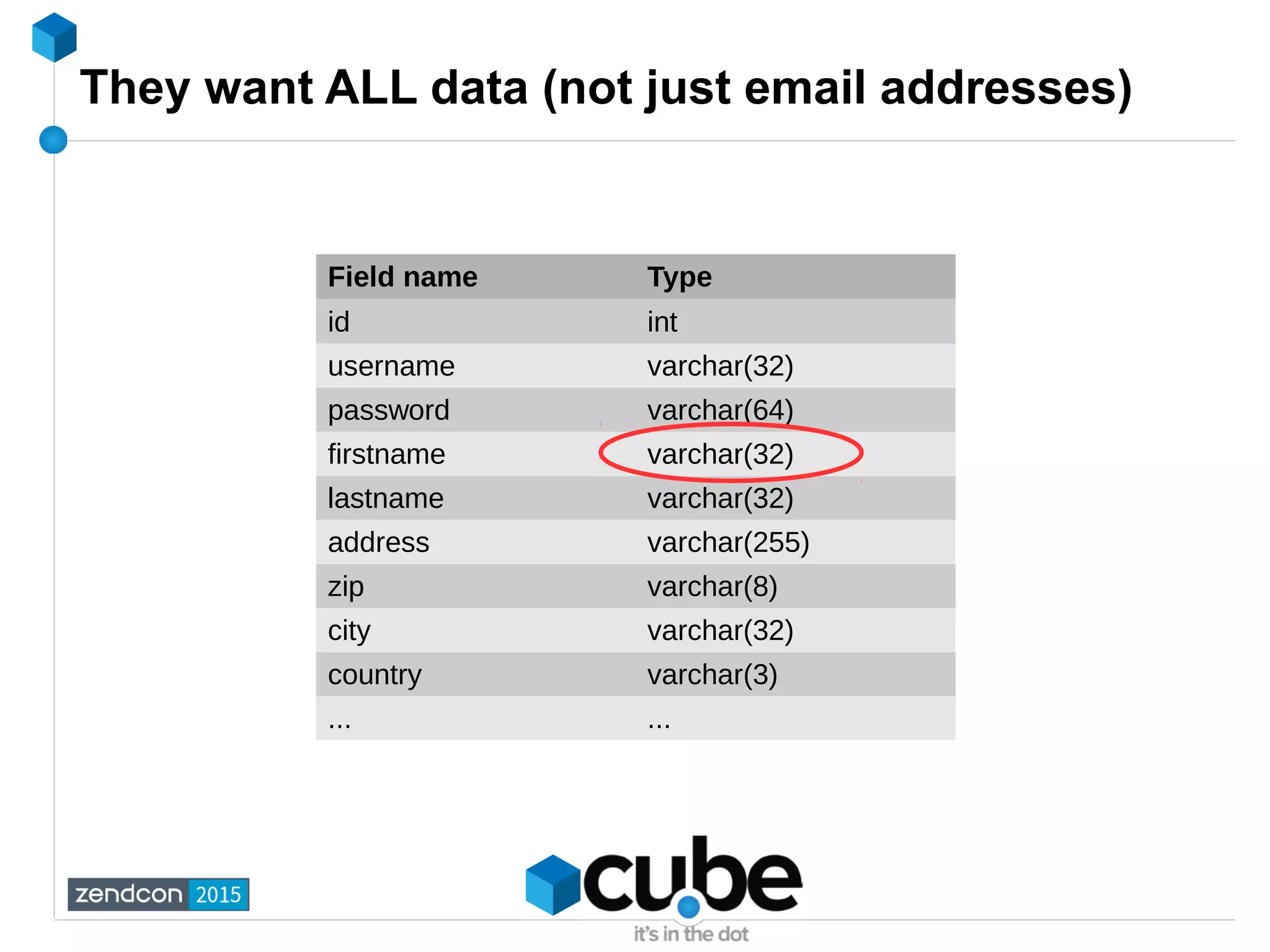 They want ALL data (not just email addresses)
Field name Type
id int
username varchar(32)
password varchar(64)
firstname varchar(32)
lastname varchar(32)
address varchar(255)
zip varchar(8)
city varchar(32)
country varchar(3)
... ...
 