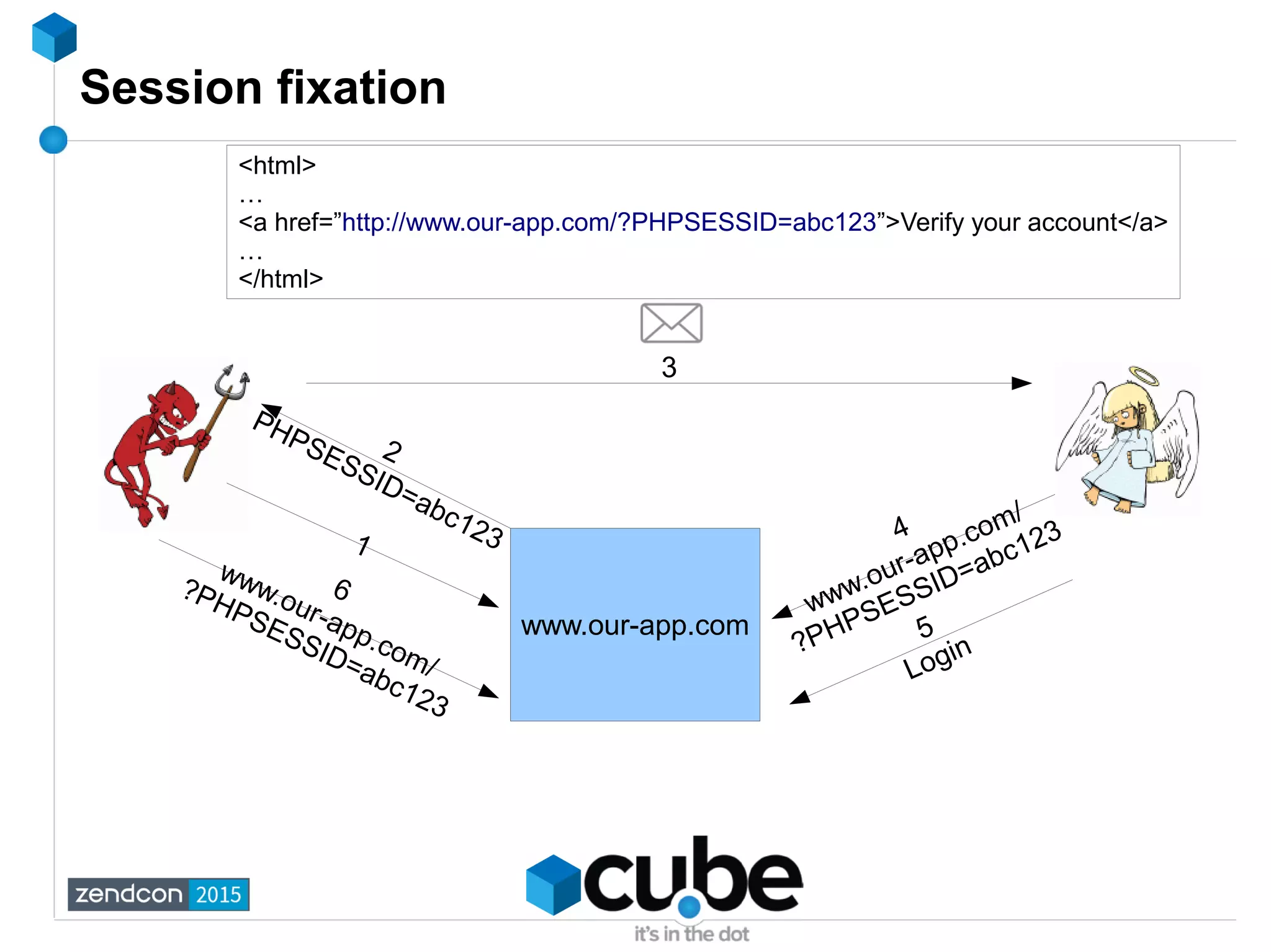 Session fixation
www.our-app.com
1
2
PHPSESSID=abc123
3
4
www.our-app.com/
?PHPSESSID=abc123
6
www.our-app.com/
?PHPSESSID=abc123
<html>
…
<a href=”http://www.our-app.com/?PHPSESSID=abc123”>Verify your account</a>
…
</html>
5
Login
 