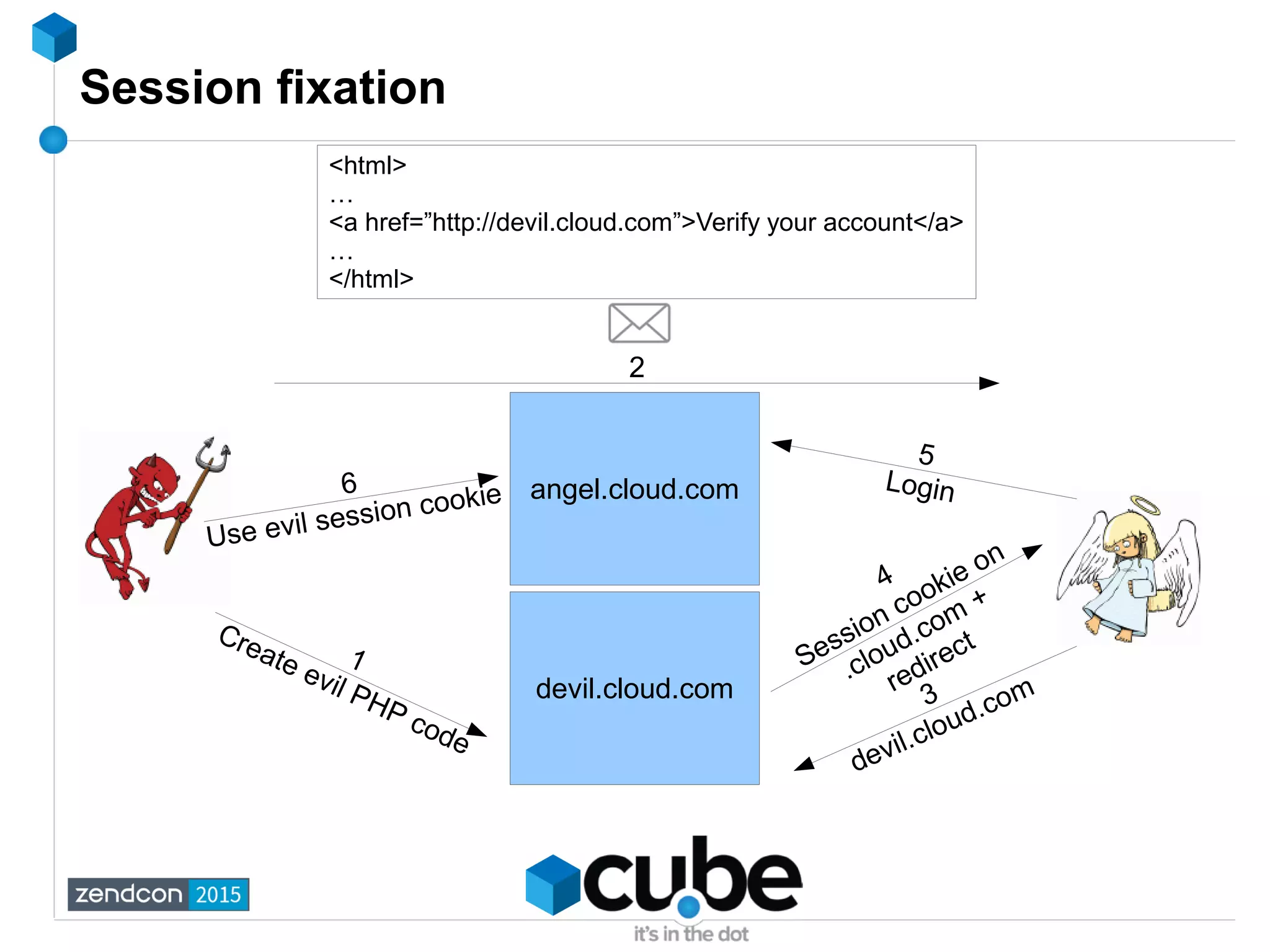 Session fixation
angel.cloud.com
1
Create evil PHP code
4
Session cookie on
.cloud.com
+
redirect
2
3
devil.cloud.comdevil.cloud.com
5
Login6
Use evil session cookie
<html>
…
<a href=”http://devil.cloud.com”>Verify your account</a>
…
</html>
 