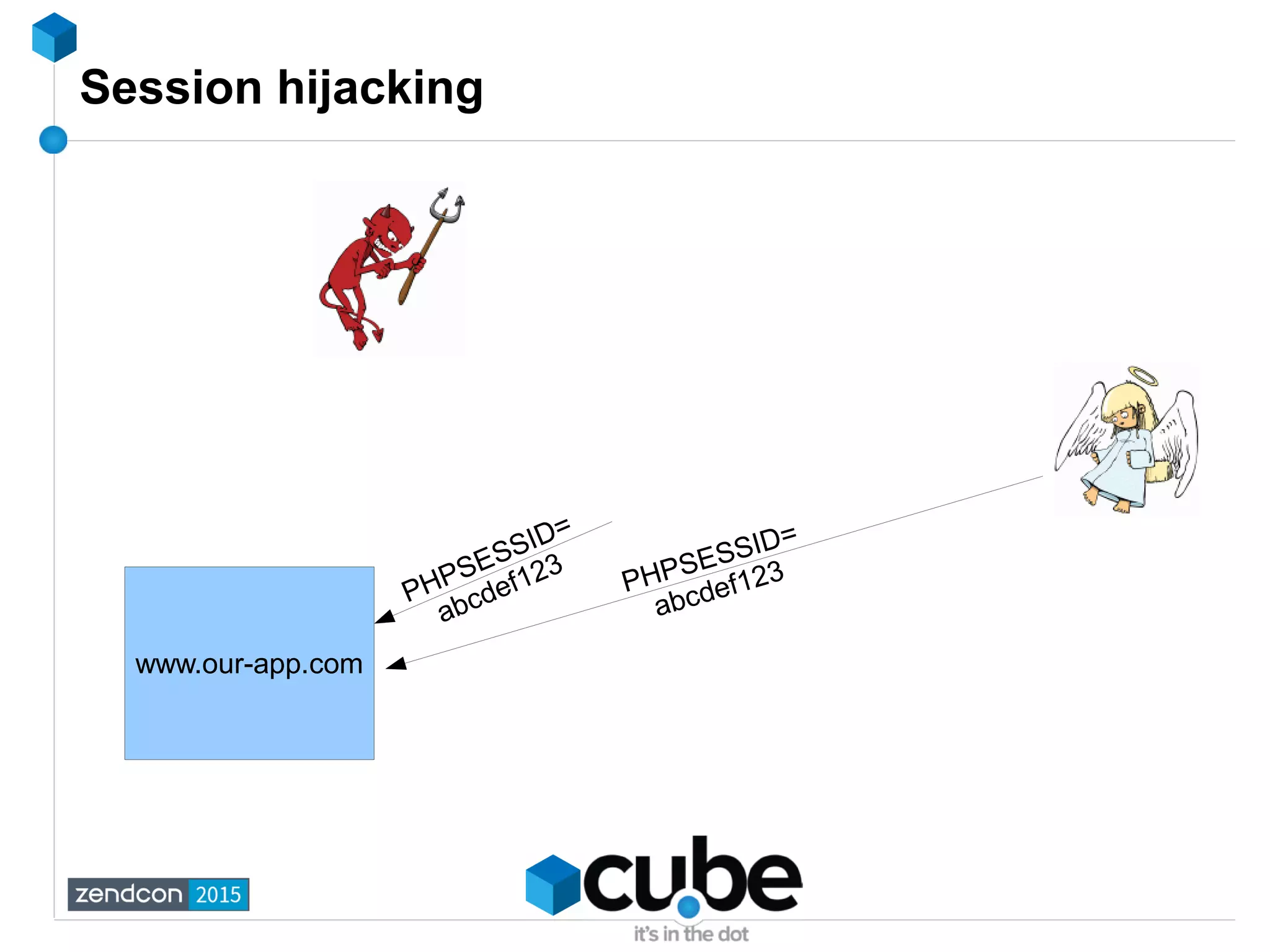 Session hijacking
www.our-app.com
PHPSESSID=
abcdef123
PHPSESSID=
abcdef123
 