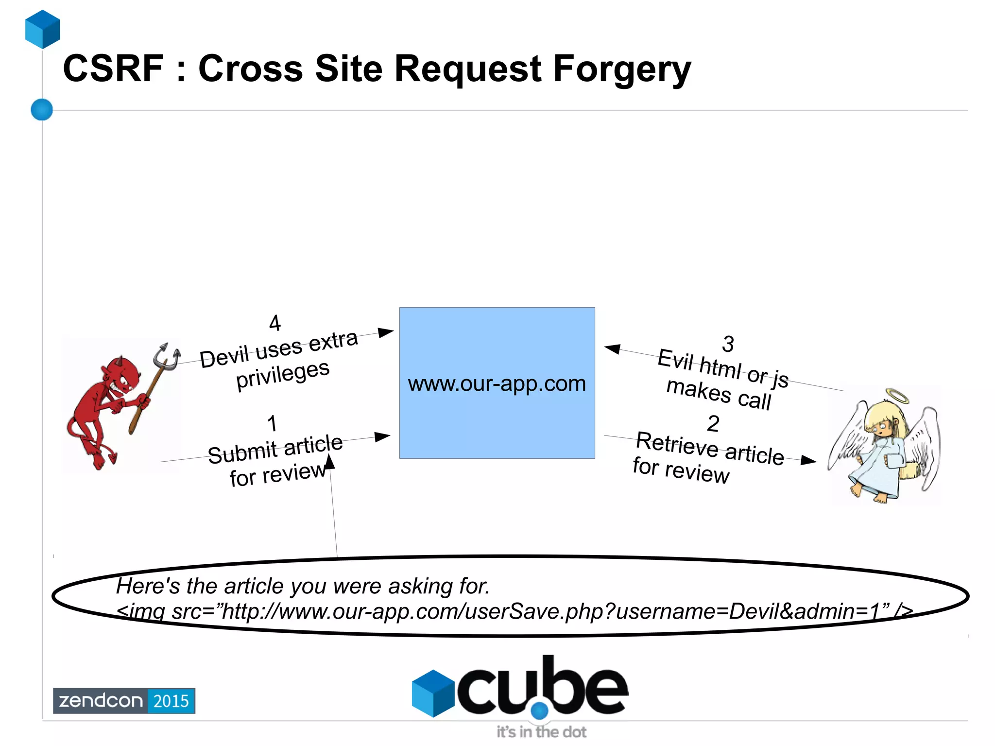 CSRF : Cross Site Request Forgery
www.our-app.com
1
Submit article
for review
2
Retrieve articlefor review
3
Evil html or jsmakes call
4
Devil uses extra
privileges
Here's the article you were asking for.
<img src=”http://www.our-app.com/userSave.php?username=Devil&admin=1” />
 