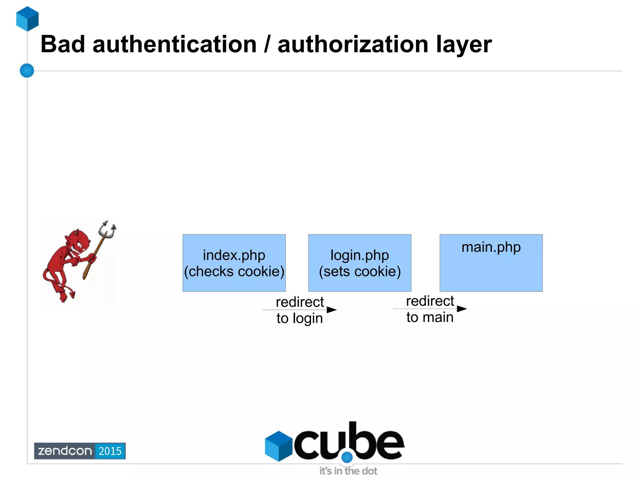 Bad authentication / authorization layer
index.php
(checks cookie)
login.php
(sets cookie)
redirect
to login
main.php
redirect
to main
 