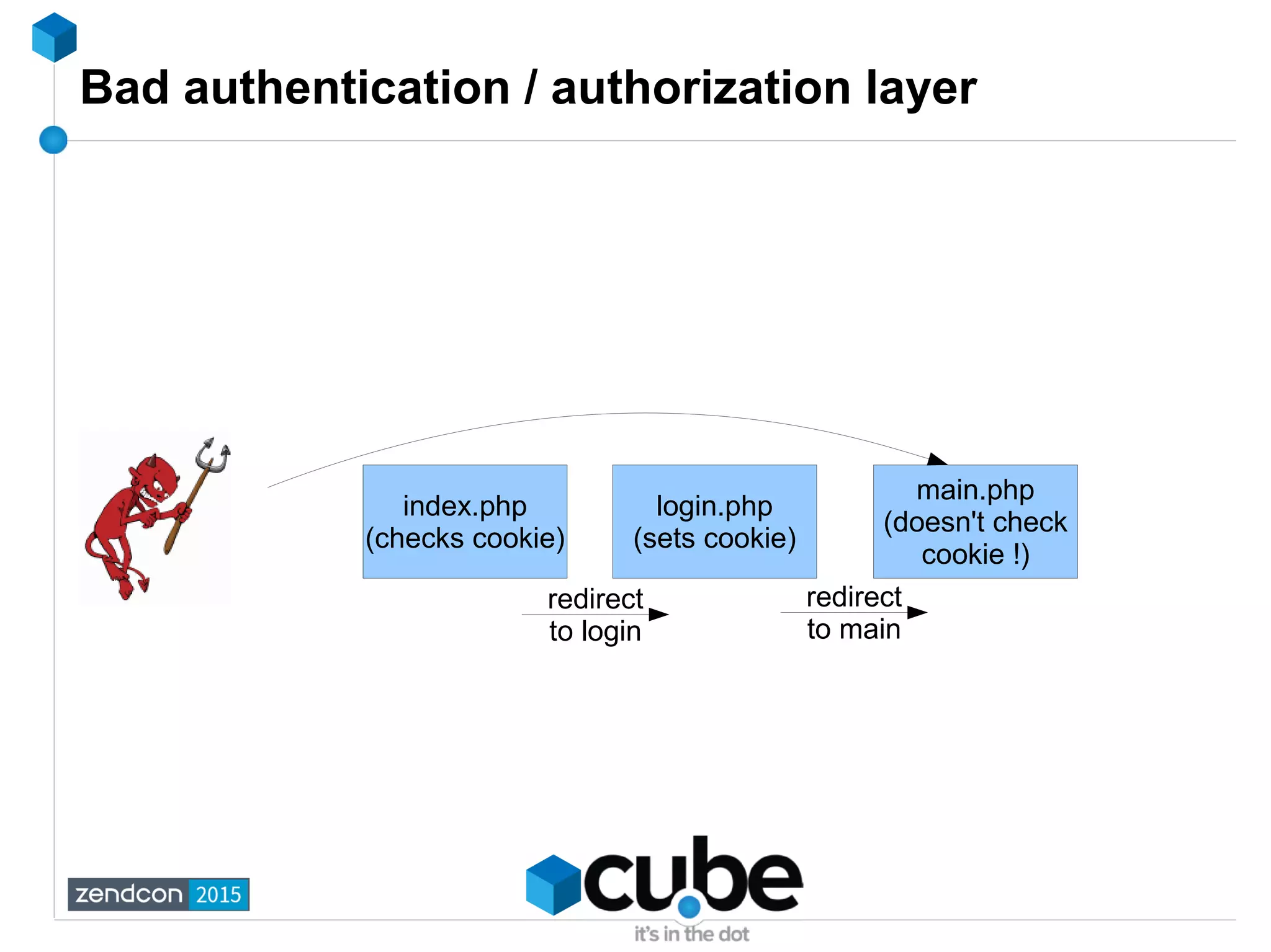 Bad authentication / authorization layer
index.php
(checks cookie)
login.php
(sets cookie)
redirect
to login
main.php
(doesn't check
cookie !)
redirect
to main
 
