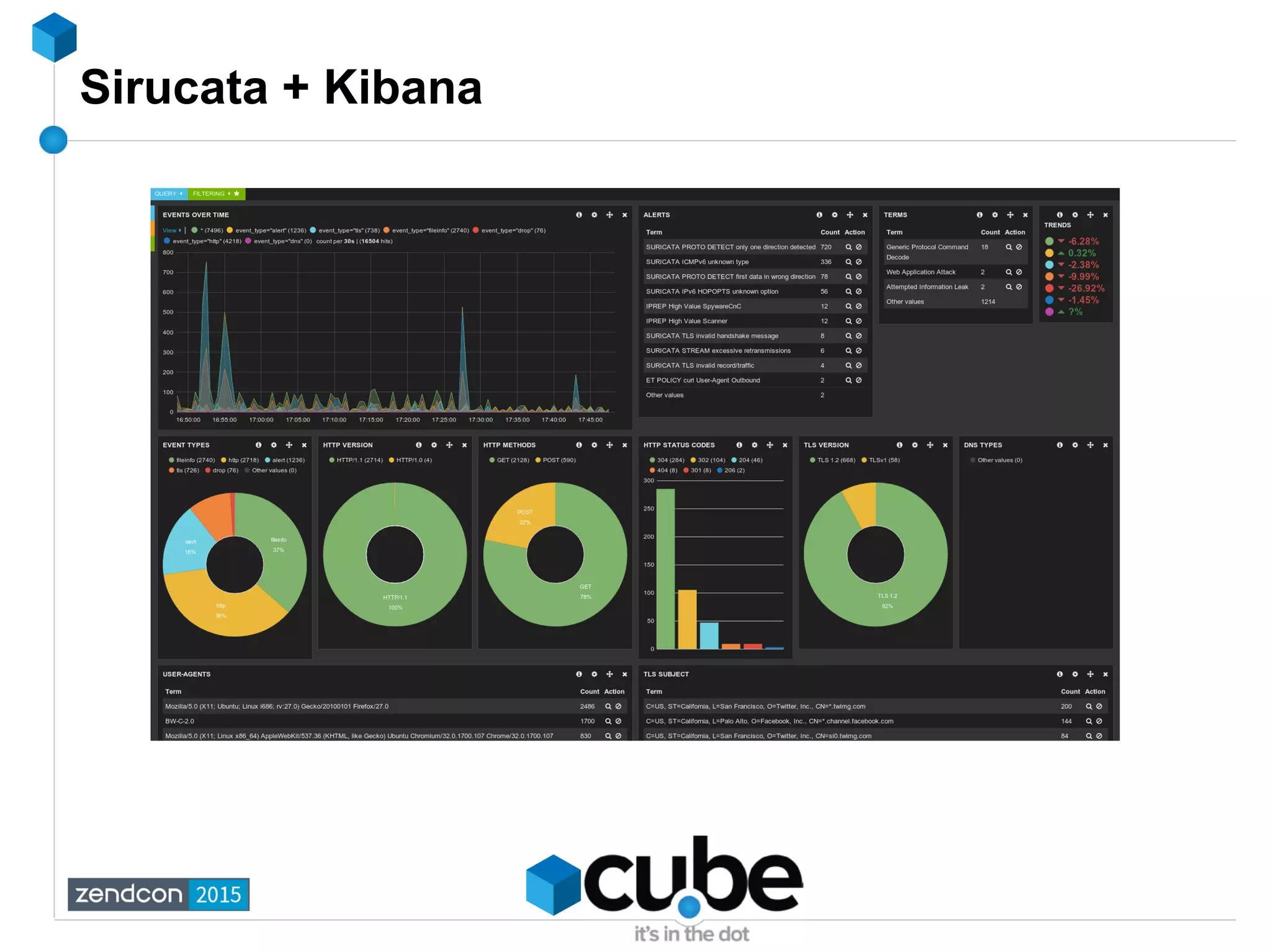 Sirucata + Kibana
 