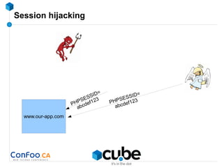 Session hijacking
www.our-app.com
PHPSESSID=
abcdef123
PHPSESSID=
abcdef123
 