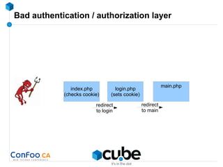 Bad authentication / authorization layer
index.php
(checks cookie)
login.php
(sets cookie)
redirect
to login
main.php
redirect
to main
 