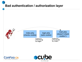 Bad authentication / authorization layer
index.php
(checks cookie)
login.php
(sets cookie)
redirect
to login
main.php
(doesn't check
cookie !)
redirect
to main
 