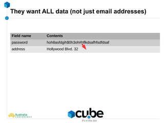 They want ALL data (not just email addresses)
Field name Contents
password hoh8asfdgih$0h3oh#hflkdsafhfsdfdsaf
address Hollywood Blvd. 32
 