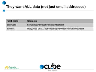 They want ALL data (not just email addresses)
Field name Contents
password hoh8asfdgih$0h3oh#hflkdsafhfsdfdsaf
address Hollywood Blvd. 32|||hoh8asfdgih$0h3oh#hflkdsafhfsdfdsaf
 