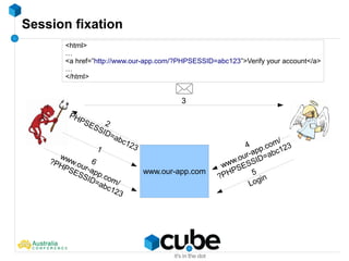 Session fixation
www.our-app.com
1
2
PHPSESSID=abc123
3
4
www.our-app.com/
?PHPSESSID=abc123
6
www.our-app.com/
?PHPSESSID=abc123
<html>
…
<a href=”http://www.our-app.com/?PHPSESSID=abc123”>Verify your account</a>
…
</html>
5
Login
 
