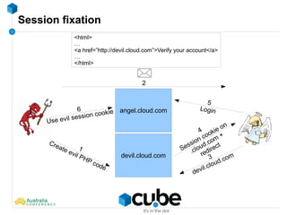 Session fixation
angel.cloud.com
1
Create evil PHP code
4
Session cookie on
.cloud.com
+
redirect
2
3
devil.cloud.comdevil.cloud.com
5
Login6
Use evil session cookie
<html>
…
<a href=”http://devil.cloud.com”>Verify your account</a>
…
</html>
 