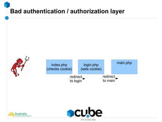 Bad authentication / authorization layer
index.php
(checks cookie)
login.php
(sets cookie)
redirect
to login
main.php
redirect
to main
 