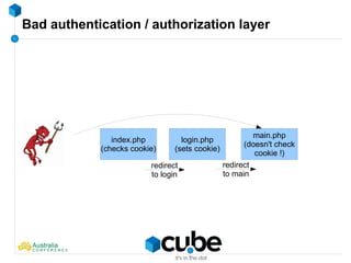 Bad authentication / authorization layer
index.php
(checks cookie)
login.php
(sets cookie)
redirect
to login
main.php
(doesn't check
cookie !)
redirect
to main
 
