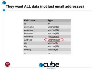 They want ALL data (not just email addresses)
Field name Type
id int
username varchar(32)
password varchar(64)
firstname varchar(32)
lastname varchar(32)
address varchar(255)
zip varchar(8)
city varchar(32)
country varchar(3)
... ...
 