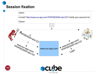 Session fixation
www.our-app.com
1
2
PHPSESSID=abc123
3
4
www.our-app.com/
?PHPSESSID=abc123
6
www.our-app.com/
?PHPSESSID=abc123
<html>
…
<a href=”http://www.our-app.com/?PHPSESSID=abc123”>Verify your account</a>
…
</html>
5
Login
 