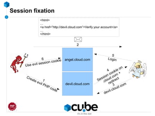Session fixation
angel.cloud.com
1
Create evil PHP code
4
Session cookie on
.cloud.com
+
redirect
2
3
devil.cloud.comdevil.cloud.com
5
Login6
Use evil session cookie
<html>
…
<a href=”http://devil.cloud.com”>Verify your account</a>
…
</html>
 