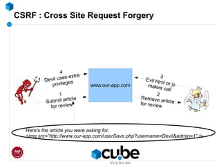 CSRF : Cross Site Request Forgery
www.our-app.com
1
Submit article
for review
2
Retrieve articlefor review
3
Evil html or jsmakes call
4
Devil uses extra
privileges
Here's the article you were asking for.
<img src=”http://www.our-app.com/userSave.php?username=Devil&admin=1” />
 