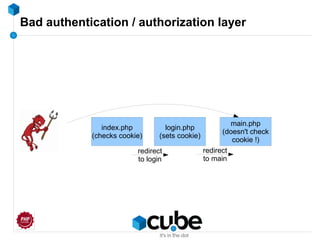 Bad authentication / authorization layer
index.php
(checks cookie)
login.php
(sets cookie)
redirect
to login
main.php
(doesn't check
cookie !)
redirect
to main
 