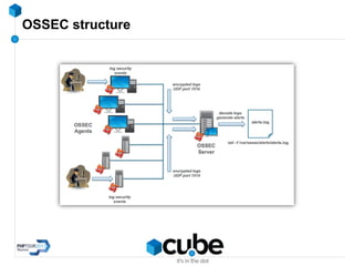 OSSEC structure
 