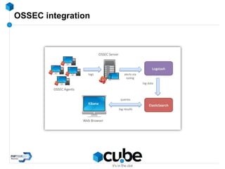 OSSEC integration
 