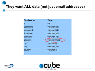 They want ALL data (not just email addresses)
Field name Type
id int
username varchar(32)
password varchar(64)
firstname varchar(32)
lastname varchar(32)
address varchar(255)
zip varchar(8)
city varchar(32)
country varchar(3)
... ...
 
