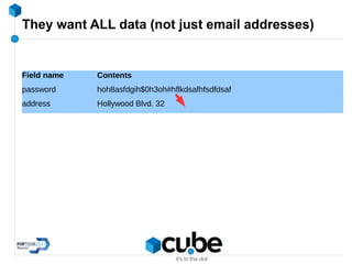 They want ALL data (not just email addresses)
Field name Contents
password hoh8asfdgih$0h3oh#hflkdsafhfsdfdsaf
address Hollywood Blvd. 32
 