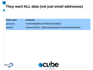 They want ALL data (not just email addresses)
Field name Contents
password hoh8asfdgih$0h3oh#hflkdsafhfsdfdsaf
address Hollywood Blvd. 32|||hoh8asfdgih$0h3oh#hflkdsafhfsdfdsaf
 