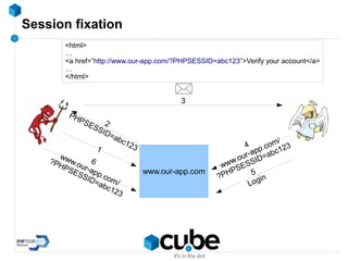Session fixation
www.our-app.com
1
2
PHPSESSID=abc123
3
4
www.our-app.com/
?PHPSESSID=abc123
6
www.our-app.com/
?PHPSESSID=abc123
<html>
…
<a href=”http://www.our-app.com/?PHPSESSID=abc123”>Verify your account</a>
…
</html>
5
Login
 