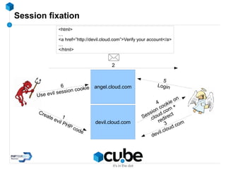 Session fixation
angel.cloud.com
1
Create evil PHP code
4
Session cookie on
.cloud.com
+
redirect
2
3
devil.cloud.comdevil.cloud.com
5
Login6
Use evil session cookie
<html>
…
<a href=”http://devil.cloud.com”>Verify your account</a>
…
</html>
 