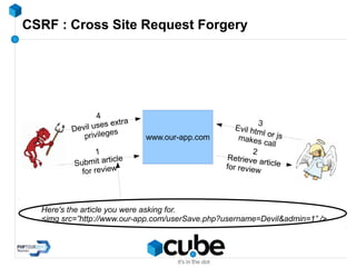 CSRF : Cross Site Request Forgery
www.our-app.com
1
Submit article
for review
2
Retrieve articlefor review
3
Evil html or jsmakes call
4
Devil uses extra
privileges
Here's the article you were asking for.
<img src=”http://www.our-app.com/userSave.php?username=Devil&admin=1” />
 