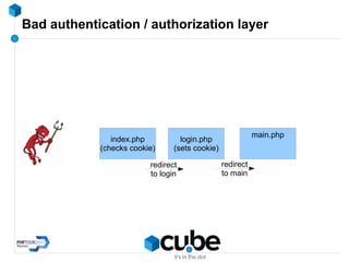 Bad authentication / authorization layer
index.php
(checks cookie)
login.php
(sets cookie)
redirect
to login
main.php
redirect
to main
 