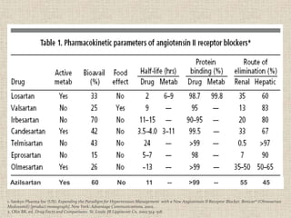Drug comparison and pharmacokinetics
1. Sankyo Pharma Inc (US). Expanding the Paradigm for Hypertension Management with a New Angiotensin II Receptor Blocker. Benicar® (Olmesartan
Medoxomil) [product monograph]. New York: Advantage Communications, 2002.
2. Olin BR, ed. Drug Facts and Comparisons. St. Louis: JB Lippincott Co, 2002:514–518.14
Azilsartan Yes 60 No 11 -- >99 -- 55 45
 