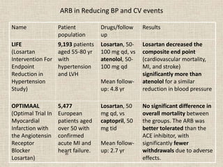 ARB in Reducing BP and CV events
Name Patient
population
Drugs/follow
up
Results
LIFE
(Losartan
Intervention For
Endpoint
Reduction in
Hypertension
Study)
9,193 patients
aged 55-80 yr
with
hypertension
and LVH
Losartan, 50-
100 mg qd, vs
atenolol, 50-
100 mg qd
Mean follow-
up: 4.8 yr
Losartan decreased the
composite end point
(cardiovascular mortality,
MI, and stroke)
significantly more than
atenolol for a similar
reduction in blood pressure
OPTIMAAL
(Optimal Trial In
Myocardial
Infarction with
the Angiotensin
Receptor
Blocker
Losartan)
5,477
European
patients aged
over 50 with
confirmed
acute MI and
heart failure.
Losartan, 50
mg qd, vs
captopril, 50
mg tid
Mean follow-
up: 2.7 yr
No significant difference in
overall mortality between
the groups. The ARB was
better tolerated than the
ACE inhibitor, with
significantly fewer
withdrawals due to adverse
effects.
16
 