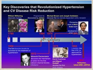 2011
Azilsartan,
latest ARB ,USFDA
 