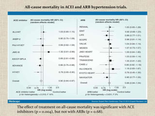 The effect of treatment on all-cause mortality was significant with ACE
inhibitors (p = 0.004), but not with ARBs (p = 0.68).
All-cause mortality in ACEI and ARB hypertension trials.
 