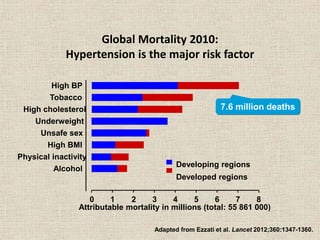 Global Mortality 2010:
Hypertension is the major risk factor
Adapted from Ezzati et al. Lancet 2012;360:1347-1360.
Attributable mortality in millions (total: 55 861 000)
Developing regions
Developed regions
0 87654321
7.6 million deaths
 