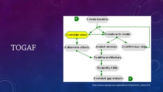 http://www.opengroup.org/public/arch/p2/ta/ta_views.htm
TOGAF
 
