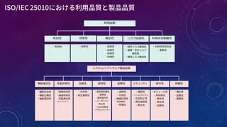 機能適合性 性能効率率率性 互換性 使⽤用性 信頼性 セキュリティ 保守性 移植性
・機能完全性
・機能正確性
・機能適切切性
・時間効率率率性
・資源利利⽤用性
・容量量満⾜足性
(キャパシティ）
・共存性
・相互運⽤用性
・適切切度度認識識性
・習得性
・運⽤用操作性
・ユーザエラー
防⽌止性
・UIの快美性
・アクセシビリティ
・成熟性
・可⽤用性
・障害許容性
（耐故障性）
・回復復性
・機密性
・インテグリティ
・否認防⽌止性
・責任追跡性
・真正性
・モジュール性
・再利利⽤用性
・解析性
・修正性
・試験性
・適応性
・設置性
・置換性
システム/ソフトウェア製品品質
有効性 効率率率性 満⾜足性 リスク回避性 利利⽤用状況網羅羅性
・有効性 ・効率率率性 ・実⽤用性
・信⽤用性
・快感性
・快適性
・経済リスク緩和性
・健康・安全リスク
緩和性
・環境リスク緩和性
・利利⽤用状況完全性
・柔軟性
利利⽤用品質
 