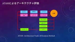 シナリオ品質特性
ビジネス
ドライバー
アーキテクチャ
ディシジョン
アーキテクチャ
アプローチ
アーキテクチャ
候補
トレードオフ
センシティビティ
ポイント
ノンリスク
リスクリスクテーマ
分析
影響
掘り下げ
ATAM
ATAM : ArchitectureTrade-offAnalysis Method
 