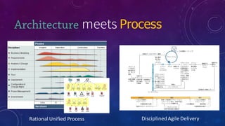 Architecture Process
Rational	
  Unified	
  Process Disciplined	
  Agile	
  Delivery
 