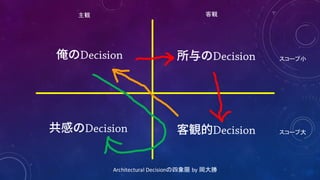Decision
Architectural	
  Decisionの四象限 by	
  岡大勝
Decision
Decision
客観主観
スコープ小
スコープ大Decision
 