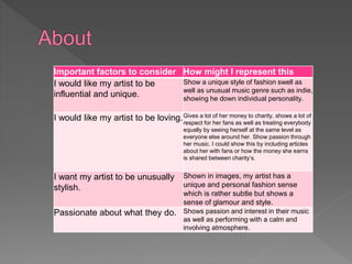 Important factors to consider How might I represent this
I would like my artist to be
influential and unique.
Show a unique style of fashion swell as
well as unusual music genre such as indie,
showing he down individual personality.
I would like my artist to be loving.Gives a lot of her money to charity, shows a lot of
respect for her fans as well as treating everybody
equally by seeing herself at the same level as
everyone else around her. Show passion through
her music. I could show this by including articles
about her with fans or how the money she earns
is shared between charity’s.
I want my artist to be unusually
stylish.
Shown in images, my artist has a
unique and personal fashion sense
which is rather subtle but shows a
sense of glamour and style.
Passionate about what they do. Shows passion and interest in their music
as well as performing with a calm and
involving atmosphere.
 