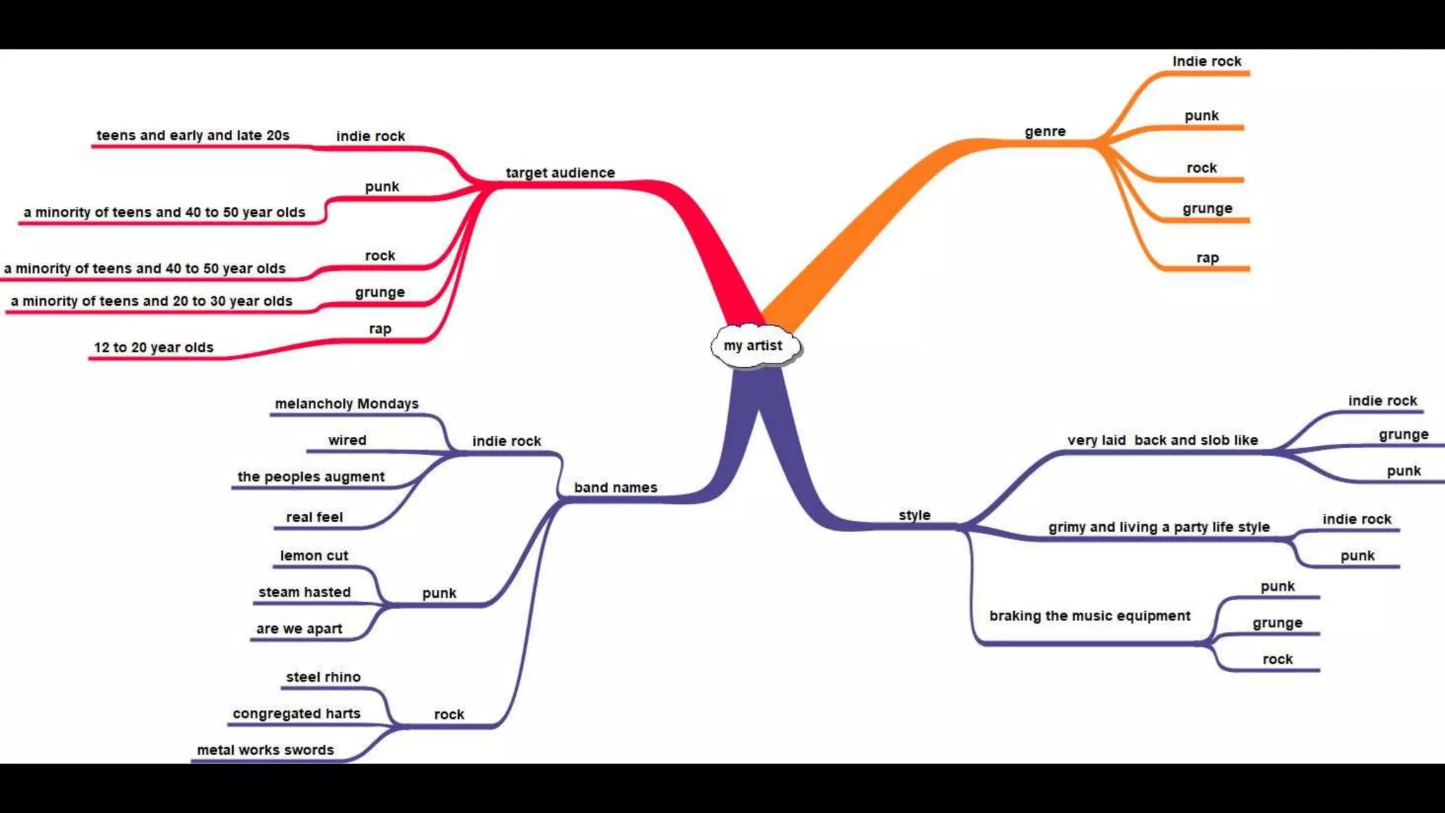 My artist mind map | PPTX