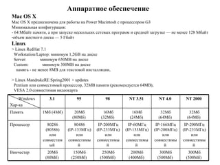 Аппаратное обеспечение   Mac OS X   Mac OS X предназначена для работы на Power Macintosh с процессором G3   Минимальная конфигурация: -  64 Мбайт памяти, а при запуске нескольких сетевых программ и средней загрузке — не менее 128 Мбайт   объем жесткого диска — 5 Гбайт   Linux > Linux RedHat 7.1 Workstation/Laptop:  минимум  1,2GB  на   диске Server:  минимум 650MB на диске Custom:  минимум 300MB на диске память - не менее 8MB для текстовой инсталляции, > Linux MandrakeRE Spring2001 + updates Pentium или совместимый процессор, 32MB памяти (рекомендуется 64MB), VESA 2.0 совместимая видеокарта 300Мб (500Мб)   300Мб (500Мб)   200Мб (400Мб)   250Мб (500Мб)   150Мб (250Мб)   20Мб (80Мб)   Винчестер   IP-200МГц (IP-233МГц) или совместимый   IP-166МГц (IP-200МГц) или совместимый   IP-60МГц (IP-133МГц) или совместимый   IP-200МГц (IP-233МГц) или совместимый   80486 (IP-133МГц) или совместимый   80286 (80386) или совместимый   Процессор   32Мб (64Мб)   32Мб (64Мб)   16Мб (24Мб)   16Мб (32Мб)   20Мб (80Мб)   1Мб (4Мб)   Память   NT 2000   NT 4.0   NT 3.51   98   95   3.1   Windows Хар-ка 