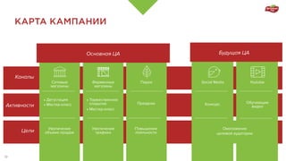 Сетевые
магазины
Фирменные
магазины
Парки
Повышение
лояльности
Каналы
Цели
Активности
Social Media Youtube
Конкурс
КАРТА КАМПАНИИ
Обучающие
видео
Праздник
Увеличение
объема продаж
•	Торжественное
открытие
•	Мастер-класс
Увеличение
трафика
Омоложение
целевой аудитории
Основная ЦА Будущая ЦА
•	Дегустация
•	Мастер-класс
19
 