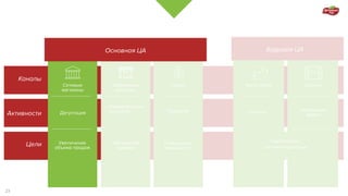 Сетевые
магазины
Фирменные
магазины
Парки
Повышение
лояльности
Каналы
Цели
Активности
Social Media Youtube
Конкурс Обучающие
видео
Праздник
Увеличение
объема продаж
•	Торжественное
открытие
Увеличение
трафика
Омоложение
целевой аудитории
Основная ЦА Будущая ЦА
Дегустация
23
 