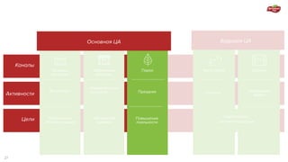 Сетевые
магазины
Фирменные
магазины
Парки
Повышение
лояльности
Каналы
Цели
Активности
Social Media Youtube
Конкурс Обучающие
видео
Праздник
Увеличение
объема продаж
•	Торжественное
открытие
Увеличение
трафика
Омоложение
целевой аудитории
Основная ЦА Будущая ЦА
Дегустация
27
 