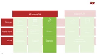 Сетевые
магазины
Фирменные
магазины
Парки
Повышение
лояльности
Каналы
Цели
Активности
Social Media Youtube
Конкурс Обучающие
видео
Праздник
Увеличение
объема продаж
•	Торжественное
открытие
•	Мастер-класс
Увеличение
трафика
Омоложение
целевой аудитории
Основная ЦА Будущая ЦА
•	Дегустация
•	Мастер-класс
40
 