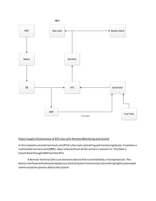 PMT
Meter
DB
AMF
ATS Generator
Fuel Tank
Site Load
Rectifier
Battery Bank
-48 V
Crank signal
Power Supply Infrastructure of BTS sites with Remote Monitoring and Control
In thisnetworkaremote terminal unit(RTU) isthe maincontrollingandmonitoringdevice.Itcontainsa
multimediamemorycard(MMC).Data collectedfromall the censorsisstoredinit.ThisData is
transmittedthroughGSMfromthe RTU.
A Remote Terminal Unitisanelectronicdevice thatiscontrolledbya microprocessor.This
device interfaceswithphysical objectstoa Control SystemControl aby transmittinghighlyautomated
communicationsprocess datatothe system.
 